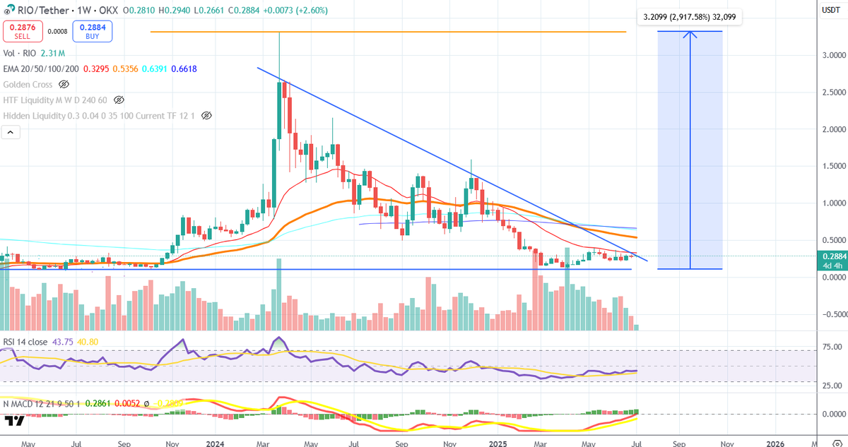 This weekly chart📊is so simple, and whoever denies is lying

"The longer the consolidation, the more explosive the expansion and the breakout will be"

$RIO ⌛️