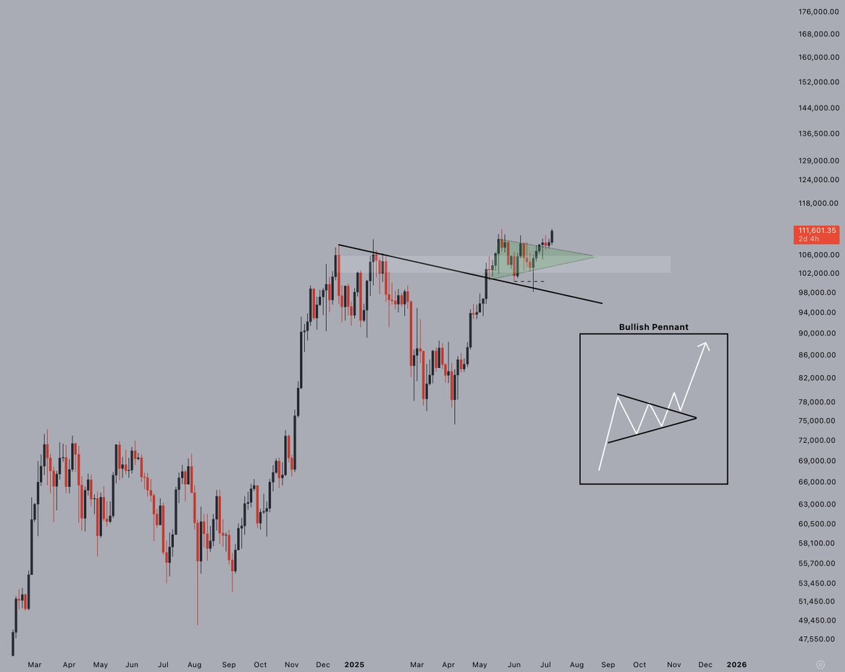 Anyway, retest of the pennant held, and #Bitcoin is taking off. Quite some  time to go before this candle closes, would love to see it close in price  discovery to take away