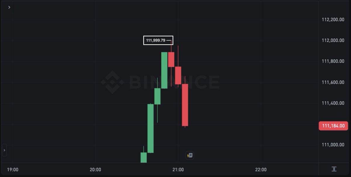 Someone on Binance perps really said nah let's front run this shit by 21c

$BTC