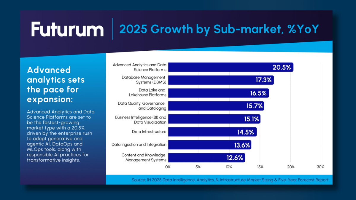 The Futurum Group (@thefuturumgroup) on Twitter photo The global Data Intelligence, Analytics, and Infrastructure market is projected to reach $𝟴𝟳𝟲.𝟲𝗕 𝗯𝘆 𝟮𝟬𝟮𝟵, fueled by AI-native data architectures.
According to the latest research from Futurum Intelligence, led by analyst <a href="/brad_shimmin/">Bradley F. Shimmin</a>, Advanced Analytics and Data The global Data Intelligence, Analytics, and Infrastructure market is projected to reach $𝟴𝟳𝟲.𝟲𝗕 𝗯𝘆 𝟮𝟬𝟮𝟵, fueled by AI-native data architectures.
According to the latest research from Futurum Intelligence, led by analyst <a href="/brad_shimmin/">Bradley F. Shimmin</a>, Advanced Analytics and Data