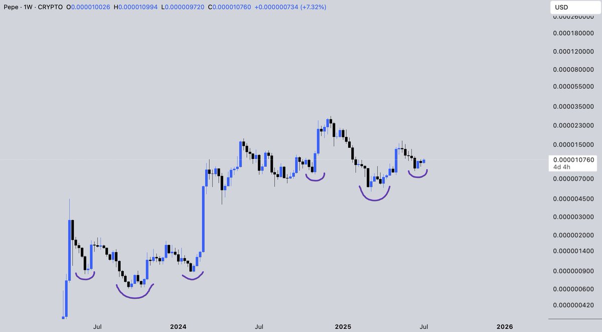 Massive inverse H&amp;S pattern forming on $PEPE right now

Last time this pattern played out pepe pumped ~800% in less than a month

I don't expect this time to be any different

$PEPE is going to pump SO hard

Patient bulls are about to make unfathomable amounts of money

Send it.