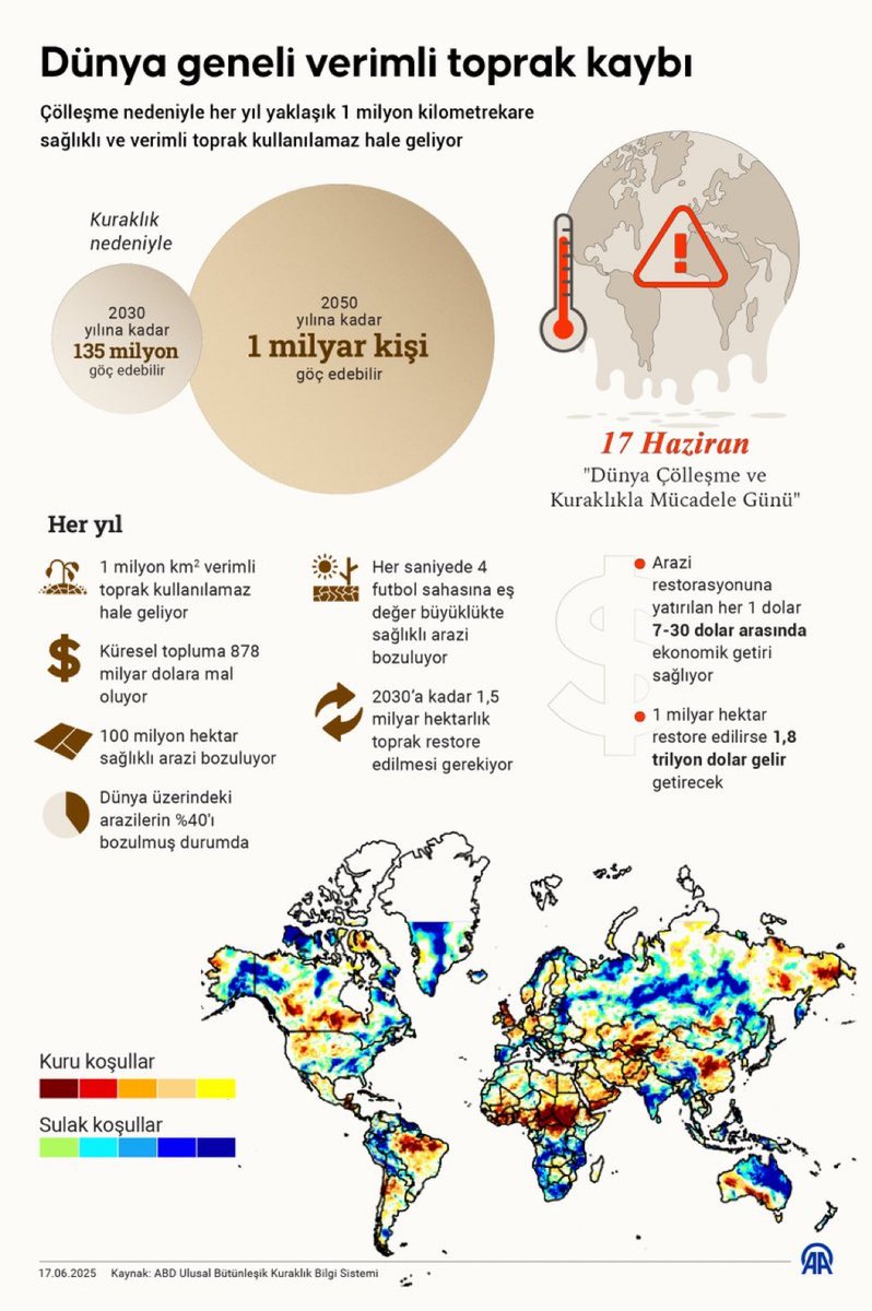 Kuraklık, 2050 yılına kadar 1 milyar kişiyi göç etmek zorunda bırakabilir❗️