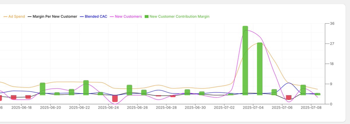MattiSchroder's tweet image. Prime example of bid caps with inflated budgets.
I created a new ad on Thursday the 3rd. It turns out to be a small home run, so Meta ramps up ad spend to ~4x relative to the day before, which leads ~6x times more new customers (profitable) while keeping CAC the same.
By…