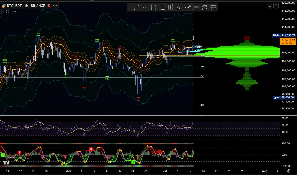 AdrianWasilew18's tweet image. BTC just hit a new ATH 🚀
And guess who saw it coming?
MDX Volume Delta is flashing green like it’s Christmas 🎄 
MDX Indicators don’t lie… but your ex still might 🤷‍♂️ #Bitcoin #ATH #MDXALGO @MDXcrypto @MDX_ALGO