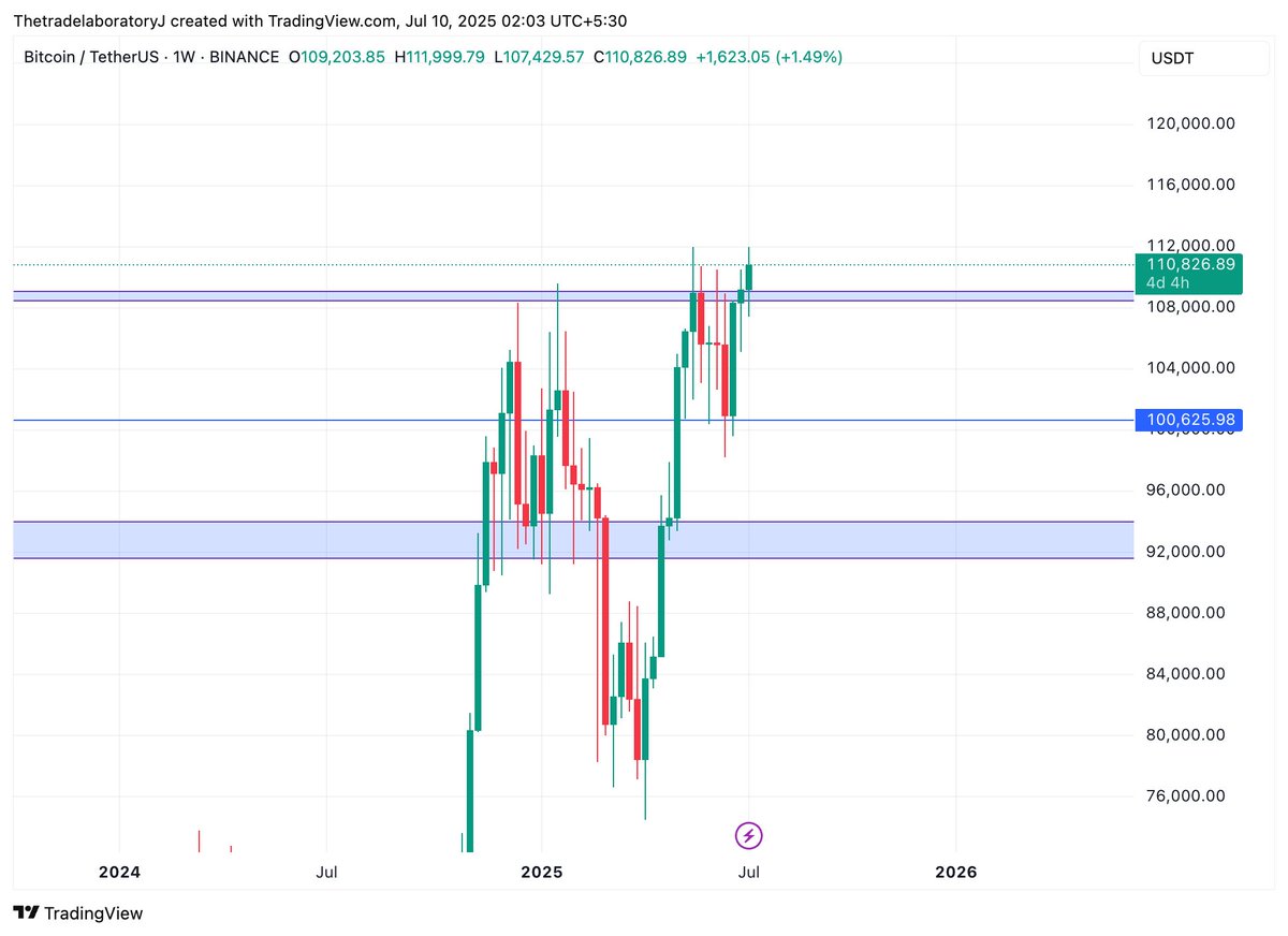The_Trade_Lab's tweet photo. $BTC Update

We got the break we wanted , now to see if it holds .

#btc #Bitcoin #CryptoMarket #trading #Traders #Altcoins #alts https://t.co/f7Hl7aNu7F