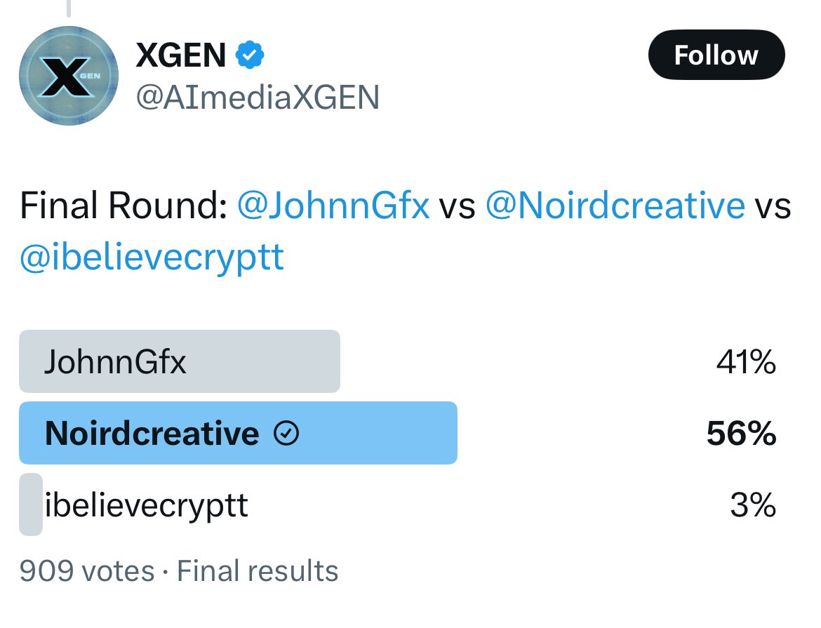 and the WINNER is <a href="/Noirdcreative/">Noah🥥</a> 🏆 

big thanks to everyone who voted for him and mobilized for votes for him

this is a indeed a Testament that Markets don’t only moves faster on <a href="/SeiNetwork/">Sei</a> 

Communities Also Moves Faster 💨