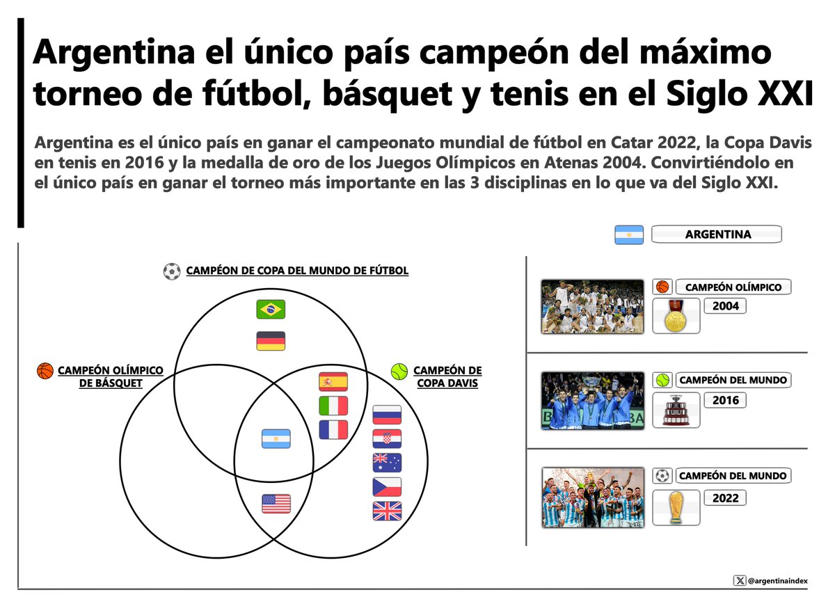 🇦🇷 Argentina es el único país del mundo en ganar el máximo torneo de fútbol, básquet y tenis en lo que va del Siglo XXI.

- 🏀 Campeón olímpico 2004
- 🎾 Campeón de Copa Davis 2016
- ⚽️ Campeón del Mundo 2022