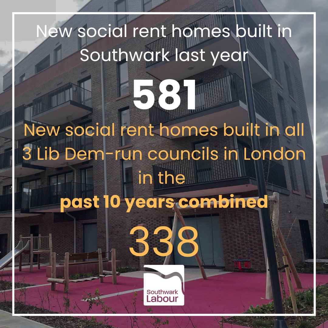 SouthwarkLabour's tweet image. Only Labour can be trusted to build new social rent homes.
Last year more new social rent homes were built in Southwark than the three Lib Dem-run London councils built collectively over the last 10 years combined