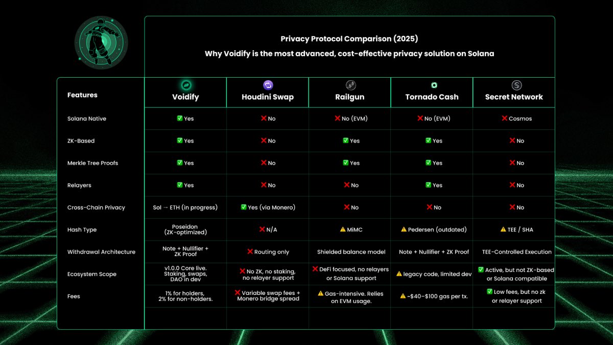 Not all privacy protocols are built the same.

We stacked Voidify ∅ against every major privacy tool such as Railgun, Tornado, Houdini, and more.

Full breakdown 👇