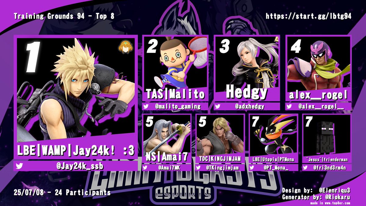 LBE/WAA | Savant (@lbe_savant) on Twitter photo Have you ever played Smash...with $5 on the line?!
Congrats to our Top 8 of Training Grounds 94!
1st: <a href="/Jay24k_ssb/">LBE | WAMP Jay24k! :3</a>
2nd: <a href="/malito_gaming/">Malito Gaming</a>
3rd: <a href="/adxhedgy/">Hedgy</a>
4th: <a href="/alex__rogel__/">Alex</a>
5th: <a href="/Amai7MK/">Amai7</a> and <a href="/TKingjimjam/">FS | TDC | KINGJIMJAM✩</a>
7th: <a href="/PT_Mona_/">PTMona</a> and <a href="/fri3nd3rm4n/">Frienderman</a> Have you ever played Smash...with $5 on the line?!
Congrats to our Top 8 of Training Grounds 94!
1st: <a href="/Jay24k_ssb/">LBE | WAMP Jay24k! :3</a>
2nd: <a href="/malito_gaming/">Malito Gaming</a>
3rd: <a href="/adxhedgy/">Hedgy</a>
4th: <a href="/alex__rogel__/">Alex</a>
5th: <a href="/Amai7MK/">Amai7</a> and <a href="/TKingjimjam/">FS | TDC | KINGJIMJAM✩</a>
7th: <a href="/PT_Mona_/">PTMona</a> and <a href="/fri3nd3rm4n/">Frienderman</a>