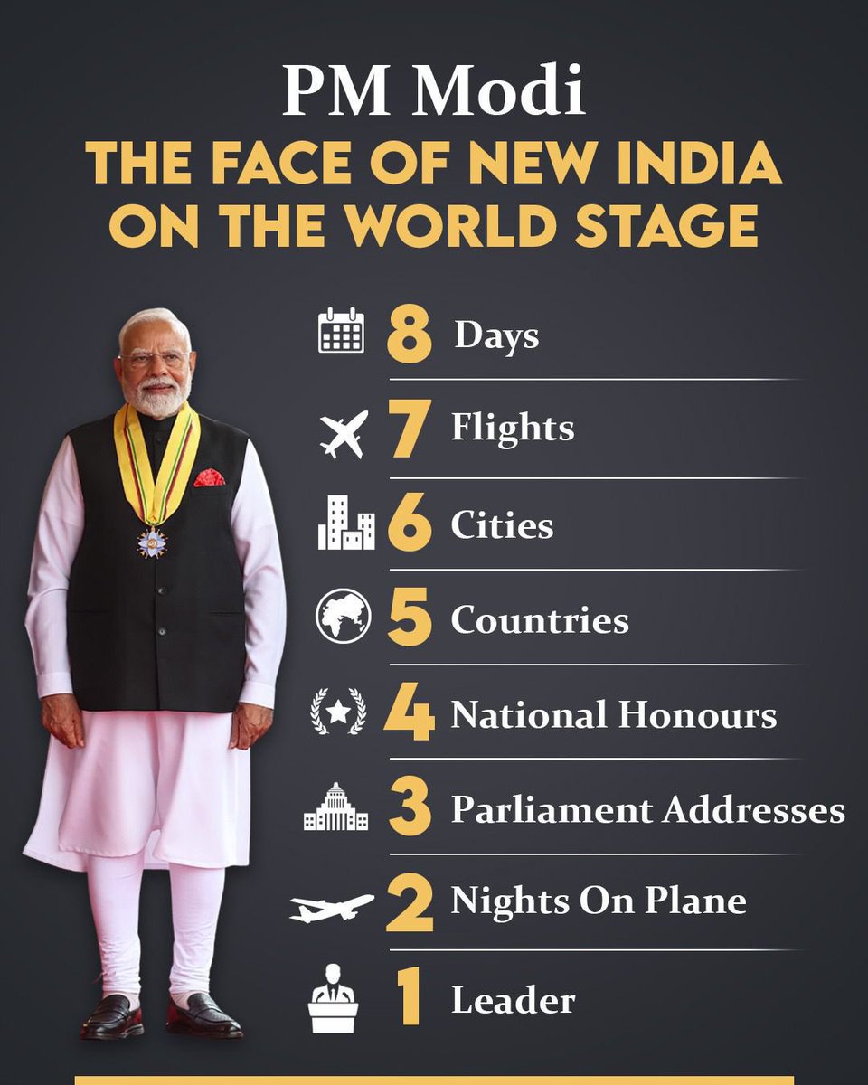 Manoj Tiwari (@manojtiwarimp) on Twitter photo एक लीडर, 8 दिन में 7 फ्लाइट, 5 देश, 6 अंतरराष्ट्रीय शहर, 4 देशों के सर्वोच्च सम्मान पाये, 3 देशों की संसद में संबोधन, 2 रात प्लेन में ही बिताया..
मोदी बनना आसान नहीं.. वो कर्मयोगी हैं <a href="/narendramodi/">Narendra Modi</a> एक लीडर, 8 दिन में 7 फ्लाइट, 5 देश, 6 अंतरराष्ट्रीय शहर, 4 देशों के सर्वोच्च सम्मान पाये, 3 देशों की संसद में संबोधन, 2 रात प्लेन में ही बिताया..
मोदी बनना आसान नहीं.. वो कर्मयोगी हैं <a href="/narendramodi/">Narendra Modi</a>