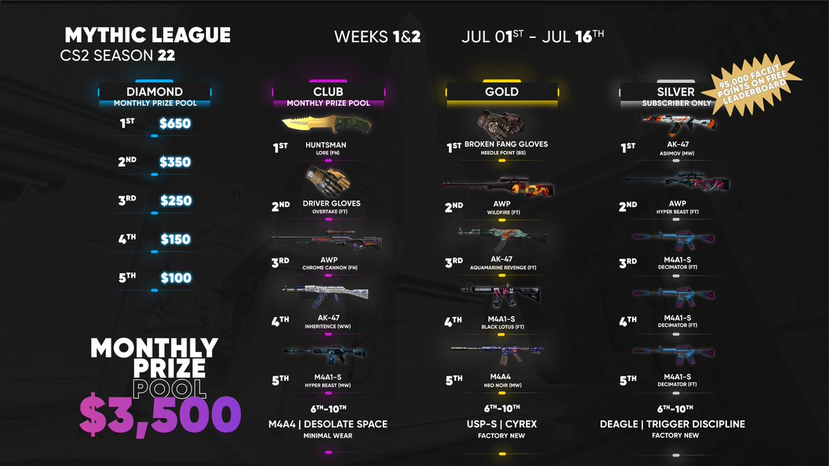 Mythic Reborn (@mythicreborngg) on Twitter photo The <a href="/FACEITcs/">FACEIT CS2</a> to the moon Community Clash starts today! Lots of FACEIT Points up for grabs and Mythic League subscribers can win $1,000 worth of skins to win on the club leaderboard!
Queue with your 5 stack or join other members to make your own 5 stack
ml-face.it/club The <a href="/FACEITcs/">FACEIT CS2</a> to the moon Community Clash starts today! Lots of FACEIT Points up for grabs and Mythic League subscribers can win $1,000 worth of skins to win on the club leaderboard!
Queue with your 5 stack or join other members to make your own 5 stack
ml-face.it/club