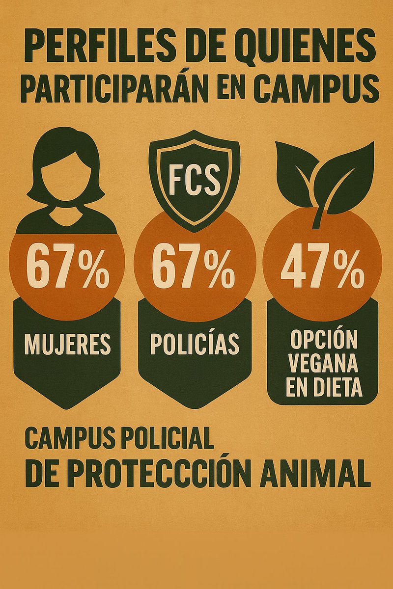 Policias_APDA's tweet image. ¿Quién se ha inscrito ya en el #CampusPolicial de Protección Animal?

👩‍🦰 67 % mujeres
👮‍♂️ 67 % policías
📚 33 % juristas
🌱 47 % opción vegana en dieta

📅 28–31 julio · CENEAM (Valsaín, Segovia)
💶 250 € hasta el 13 de julio

🔗 policiasporlosanimales.org/campus-policia…
