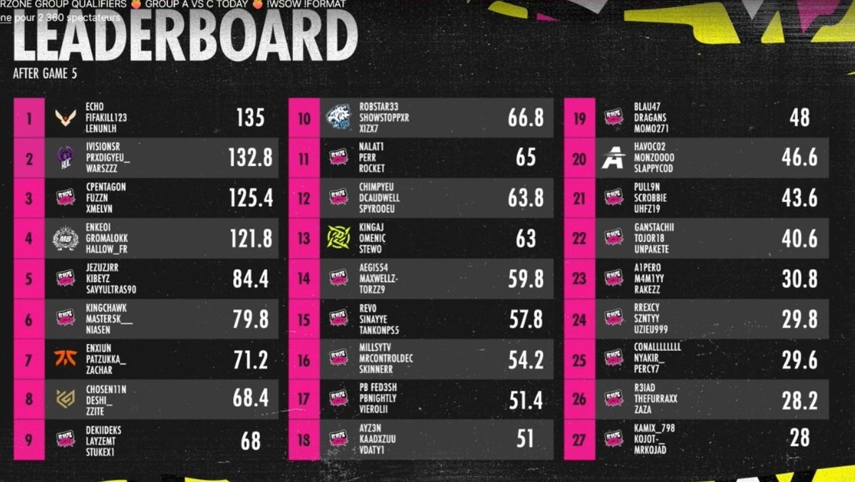 🚨🚨 RESULTATS DAY 1 WSOW pour nos joueurs du groupe C. Bravo les goats 🫶💪

#ESCWIN