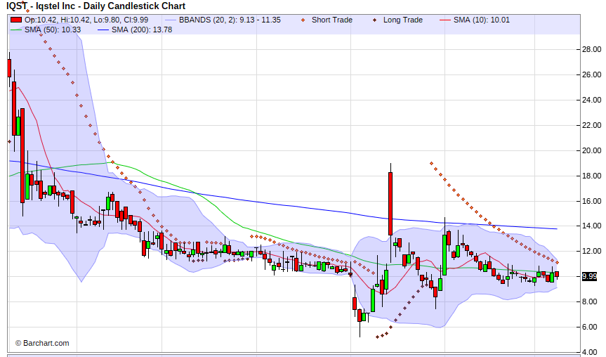 CrossStocks's tweet image. $IQST Bollinger bands getting tighter... This could be signaling a nice move to the upside. PSAR also getting nearer to a bullish flip in the near term here.

#ChartPatterns #investing #stocks #daytrading #invest #nasdaq