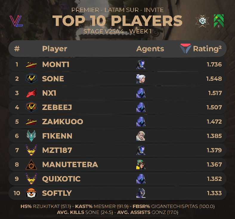 TOP 10 PLAYERS OF #PREMIER LATAM SOUTH INVITE - STAGE V25A4 - WEEK 1

mvp: <a href="/montivlr/">Monti</a> 

(via <a href="/valolytics_gg/">Valolytics</a>)