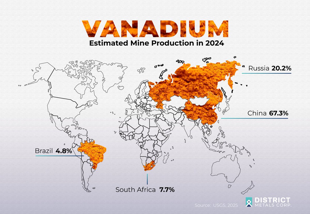 district_metals's tweet image. Recognized as a #CriticalMineral in the EU, Canada, and the US, #Vanadium’s supply is dominated by only four countries. Located in central Sweden, our Viken Project's Inferred MRE* contains 24.3B pounds of vanadium, making it a major potential source in a Tier-1 jurisdiction.…