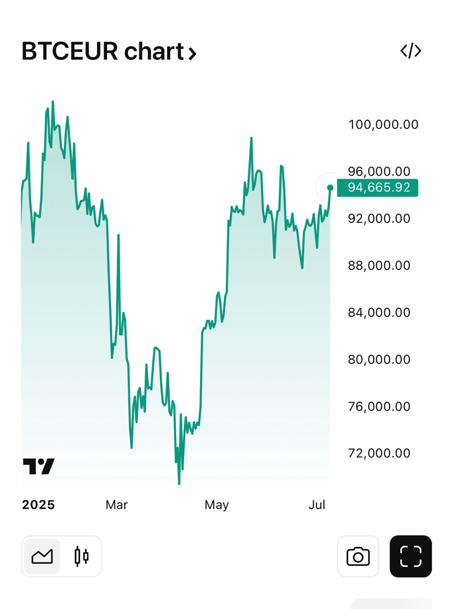 HenriYoki's tweet photo. @bitcoinarchive Nop. Just dollar tanking https://t.co/arU46Coodf