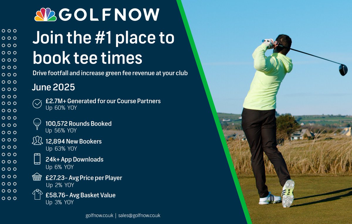 ⛳️ Looking to 𝙙𝙧𝙞𝙫𝙚 more golfers to your course and boost your visitor green fee revenue? 
💰 Last month, GolfNow generated £2.7M+ for our golf course partners in the UK &amp; Ireland. 
👨‍💻 Learn more about the #1 place to book a tee time: bit.ly/40GTe6A
