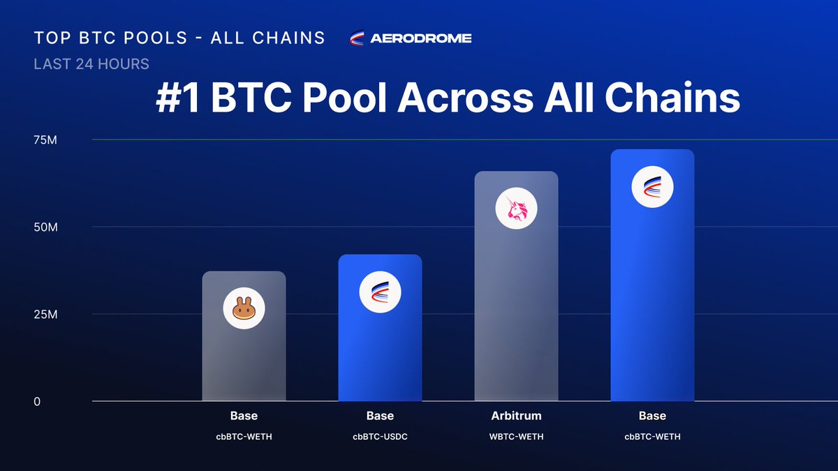 The #1 Bitcoin Pool Across All Chains As Bitcoin continues to break  records, so too does Aerodrome—capturing the top BTC pool in all of DeFi  the last 24 hours. Aerodrome is the