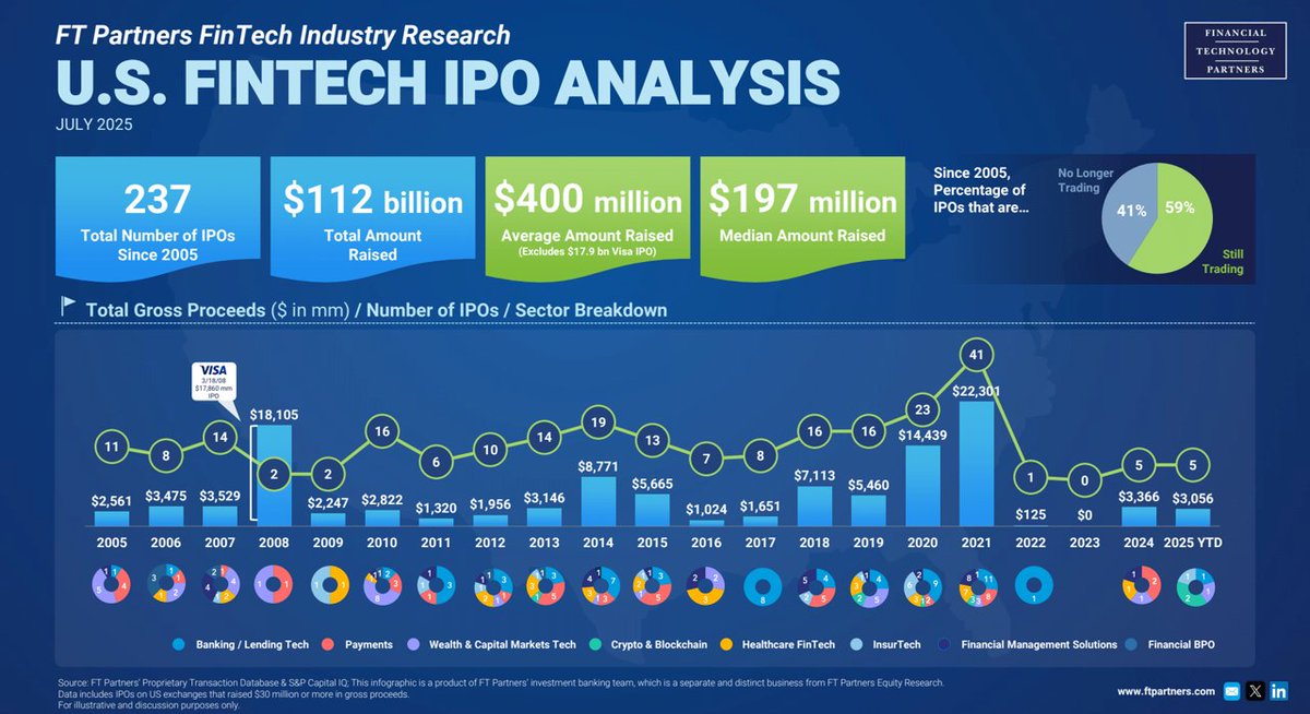 2025 YTD US #FinTech IPO Activity: $3.1 billion in total gross proceeds across 5 IPOs – For professional/institutional investors only, see more on FinTech IPOs going back to 2005 in FT Partners' infographic finte.ch/FTIPOInfograph… #FinTechIPO #IPO