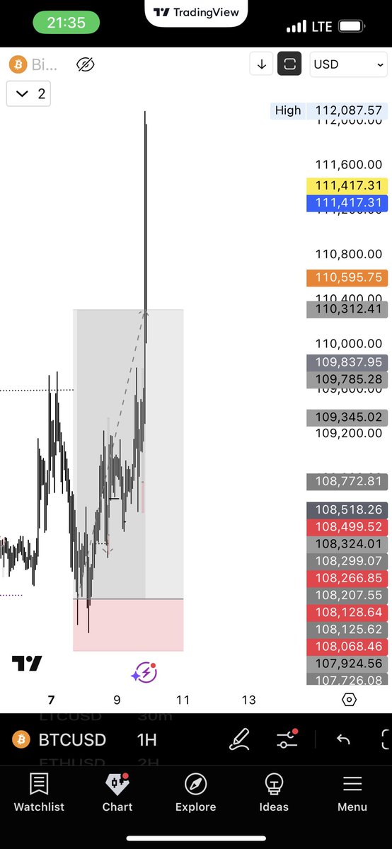 OjMai2's tweet image. Called Btc  for the gang on Monday also. Crazy trading week so far💰