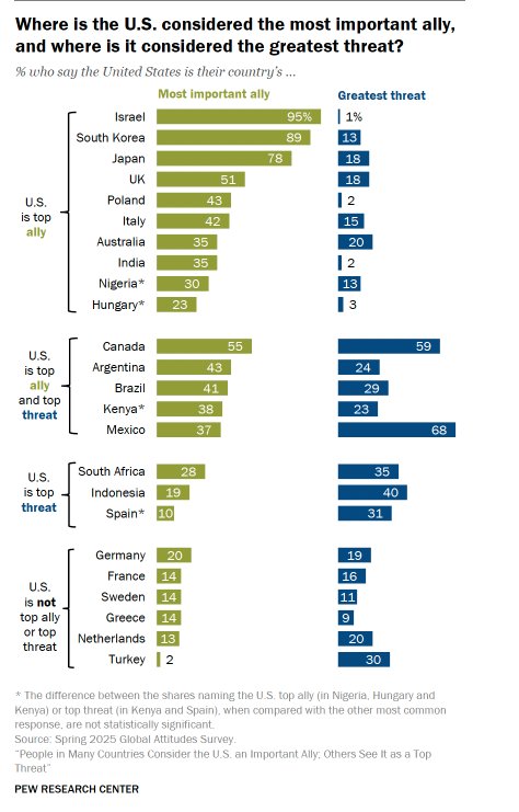 XNews24_7's tweet image. 🚨 SHOCKING: 59% of Canadians 🇨🇦 and 68% of Mexicans 🇲🇽 view the US 🇺🇸 as their nation's BIGGEST threat, per Pew Research!  What's driving this fear? 👇 #NorthAmerica #Geopolitics #PewResearch