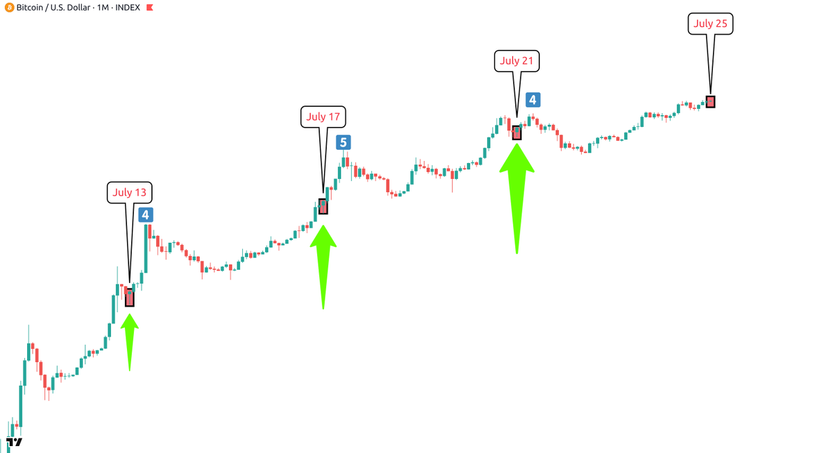 CryptoCrewU's tweet photo. 🔥 #Bitcoin July Chart Update 🔥

History says July matters…

✅ 2013 → 4 green monthly candles to the top
✅ 2017 → 5 candles to the cycle peak
✅ 2021 → 4 candles again…

Now 2025 prints its next July candle.

Will #BTC repeat this pattern or something different?

#Crypto #BitcoinCycle