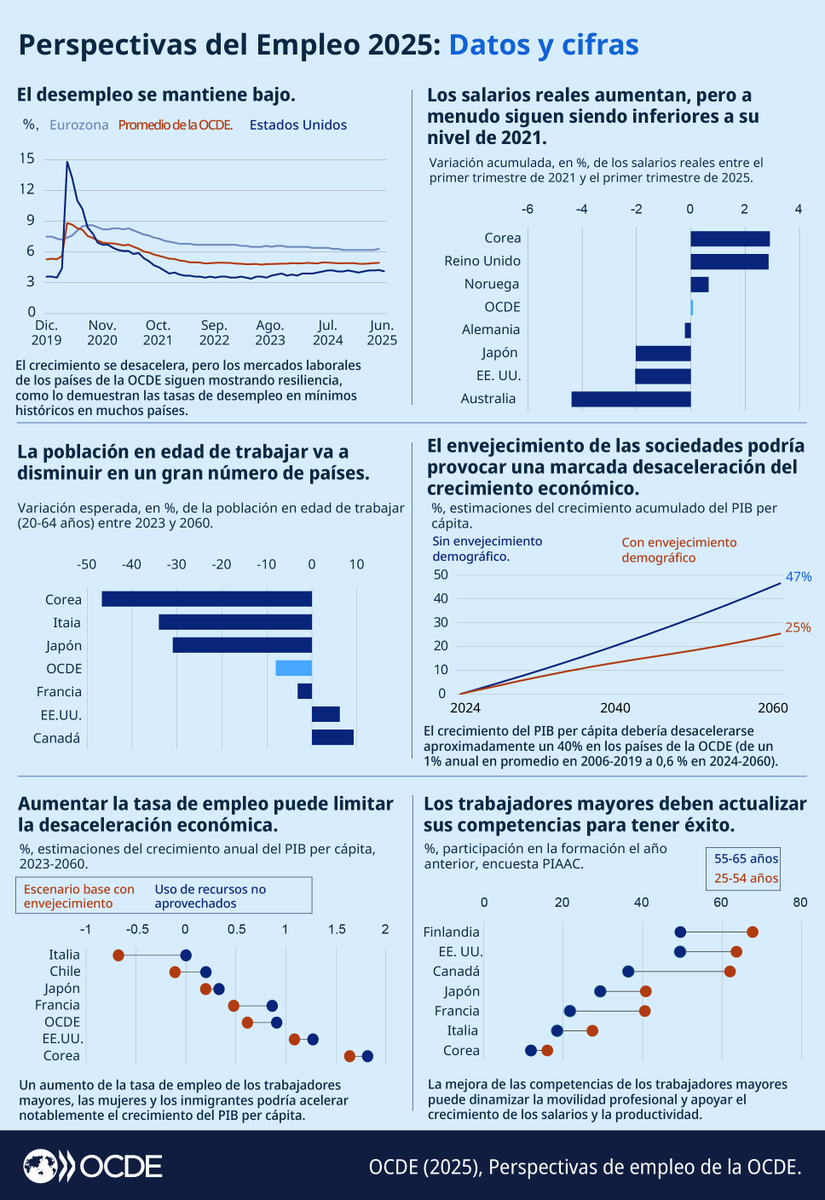 OCDE ➡️ Mejores Políticas para una Vida Mejor tweet media