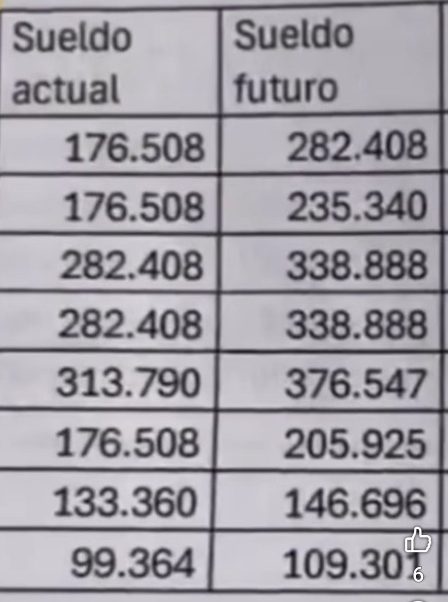 Suba de Sueldos Gerenciales en ASSE. Solo Gerenciales. Siguen tirando de la piola y solo van 130 días de DESGOBIERNO 🤔 VAMOS a SEGUÍR EN LA TIBIEZA.???
