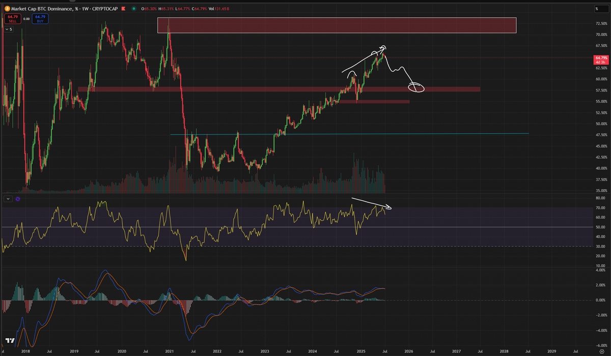 As great as an $alt season would be, it means $BTC is at the end of its run and the distributed liquidity will go into $alts then back into the dollar, starting our next bear market.

And it's what I've been predicting for the last 4 months.

The Clock is ticking. Take Profits.