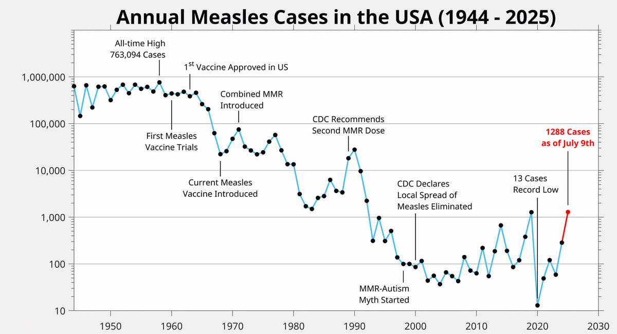 The ongoing measles outbreak in the USA has swelled to 1288 cases.

Despite 2025 being barely half over, this is already more cases than any full year since 1992.

This year, 162 measles patients have required hospitalization and 3 have died.