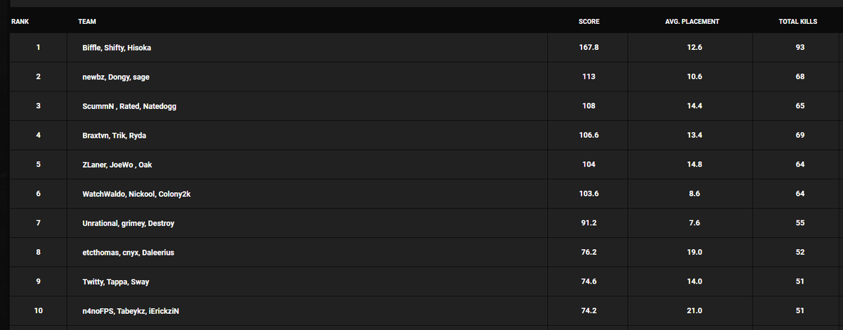 OpTicUpdate's tweet image. After Day 1 in the Group Qualifier for the World Series of Warzone, #OpTicWarzone are currently in 5th place.
Back again on July 11 and 16. Top 50 move on to upper bracket.