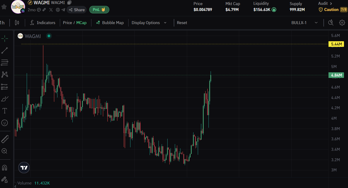 $WAGMI is printing green rockets — massive breakout with volume to match. Eyes on 5M+ next? 🚀📈 #WAGMI <a href="/WagmiCTO69420/">$Wagmi</a> #SOL