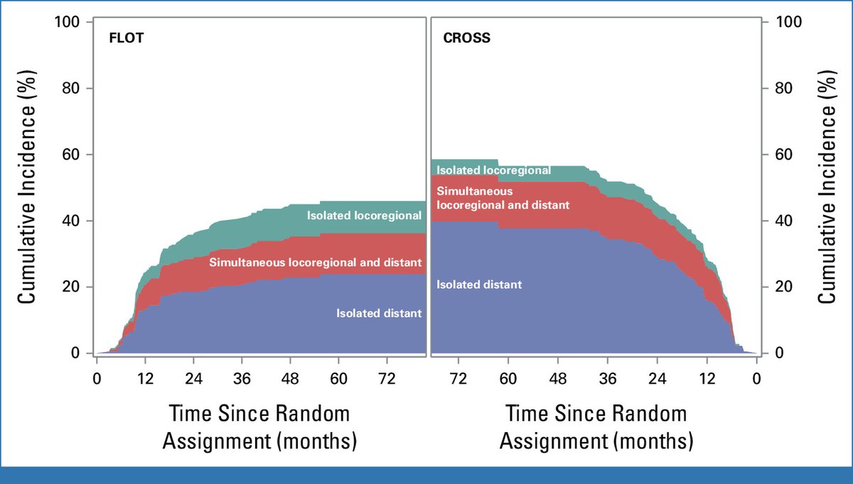 Yakup Ergün (@dr_yakupergun) on Twitter photo Recurrence Patterns of Esophageal Adenocarcinoma in the Phase III ESOPEC Trial Comparing FLOT With CROSS
💥FLOT enhances survival through superior systemic control, with locoregional control similar to CROSS
 ascopubs.org/doi/10.1200/JC… Recurrence Patterns of Esophageal Adenocarcinoma in the Phase III ESOPEC Trial Comparing FLOT With CROSS
💥FLOT enhances survival through superior systemic control, with locoregional control similar to CROSS
 ascopubs.org/doi/10.1200/JC…