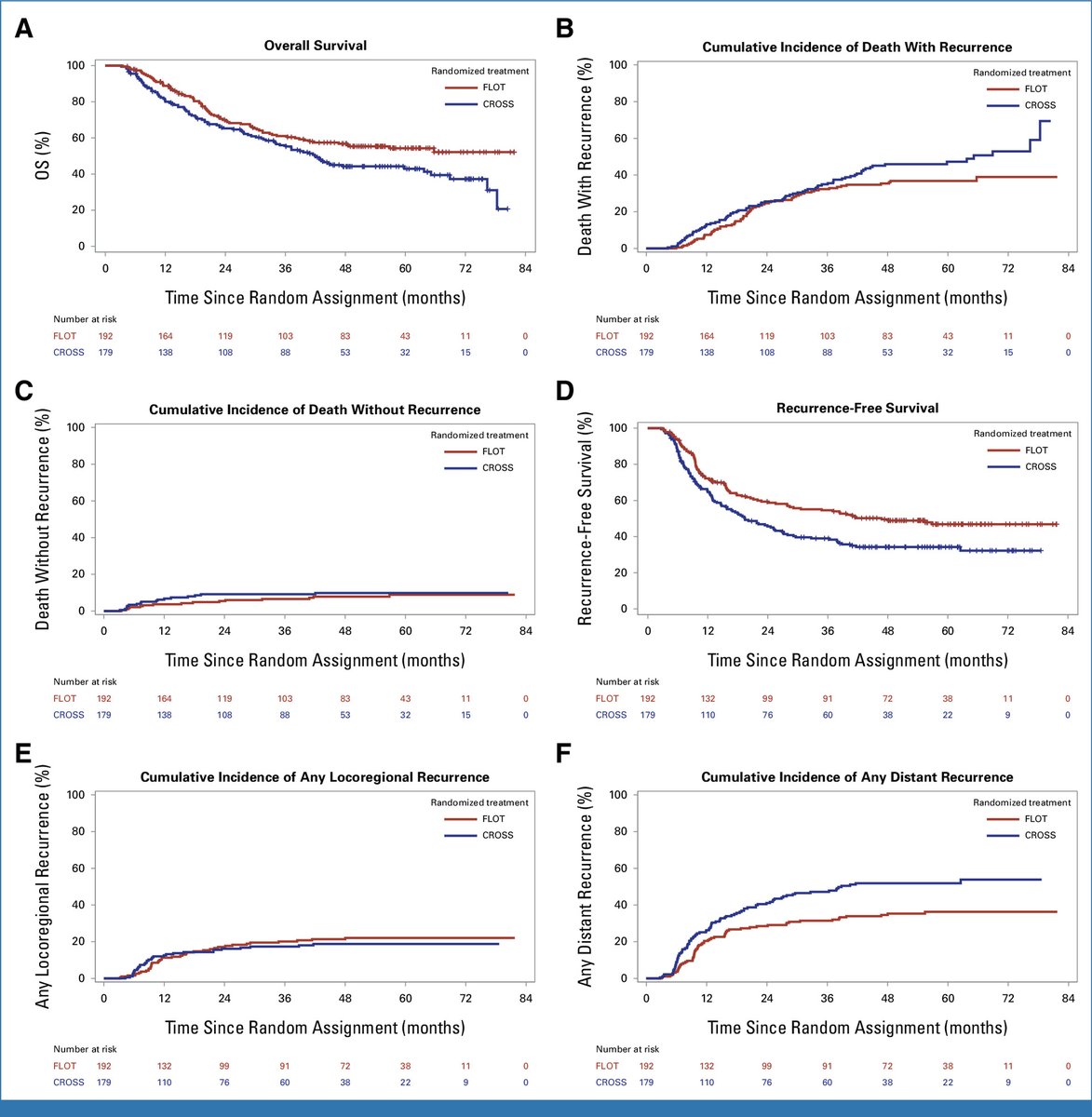 dr_yakupergun's tweet photo. Recurrence Patterns of Esophageal Adenocarcinoma in the Phase III ESOPEC Trial Comparing FLOT With CROSS

💥FLOT enhances survival through superior systemic control, with locoregional control similar to CROSS

 https://t.co/mYBjF7e51o https://t.co/2VMfmRiF0P