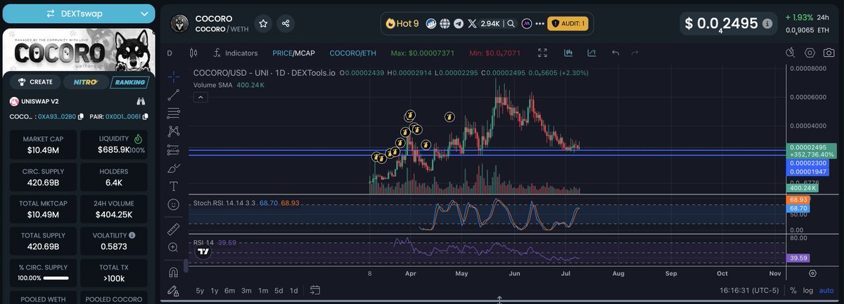 $COCORO <a href="/CocoroBlackShib/">Cocoro</a> is currently retesting a strong support level...

Love this current range for a project of this caliber! (NFA)

The 3rd <a href="/kabosumama/">かぼすママ</a> dog... Strongest #memecoin narrative!

The Dark Shiba Inu of this cycle!

#Crypto #Ethereum #Bitcoin #Binance #HTX $BTC