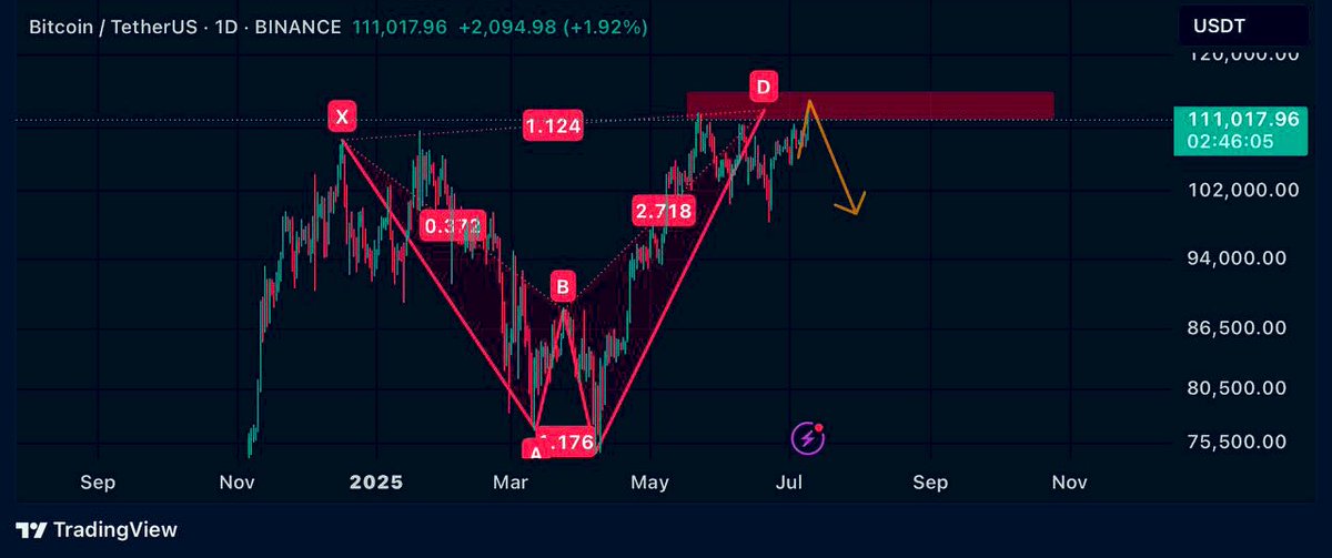 $BTC #BTC 

السعر يواصل الصعود كما توقّعنا سابقًا، واقترب حاليًا من منطقة حرجة يُحتمل أن تشهد سحب سيولة وظهور انعكاس ضمن نموذج هارمونيك بيعي على الفريم اليومي.

📌 المنطقة المحورية بين $112,000 – $115,000 تُعتبر نطاق مراقبة حاسم للسلوك السعري القادم.

🔺 نؤكد مجددًا:
 
• لا يوجد
