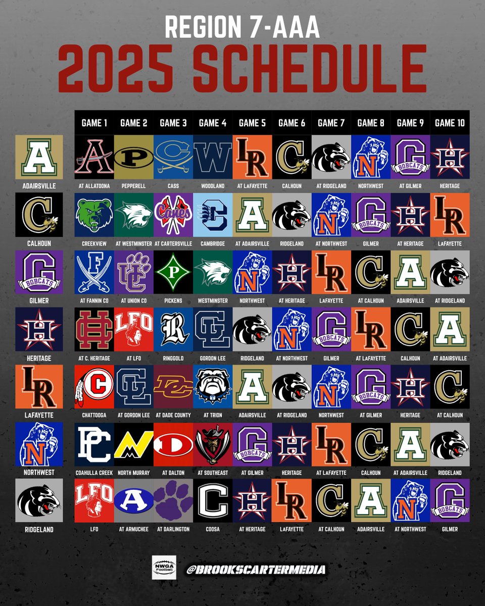 BrooksACarter's tweet image. 2025 Schedules: Region 7-3A
Calhoun is the defending state champ... Adairsville, Gilmer, Heritage, and NW Whitfield all also made the playoffs last season.
This region boasts 3 of the top 10 returning passers in the NWGA area: @Cadenhight1, @TraceHawkins_16, and @GavinNuckolls