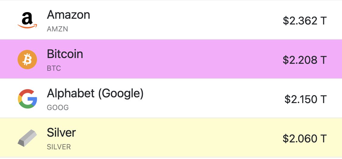 JUST IN: #BITCOIN IS BACK ABOVE GOOGLE AND IS ONCE AGAIN THE 6th LARGEST ASSET IN THE WORLD  

NUMBER 1 SOON 🚀