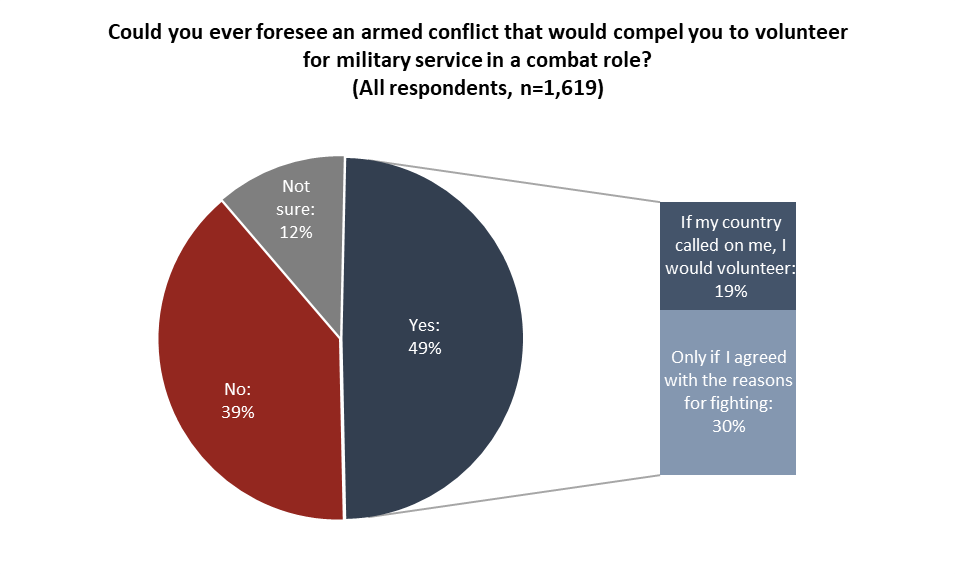 angusreidorg's tweet image. Half say they’d go to war for Canada, but young people far less willing to enlist
angusreid.org/canada-militar…