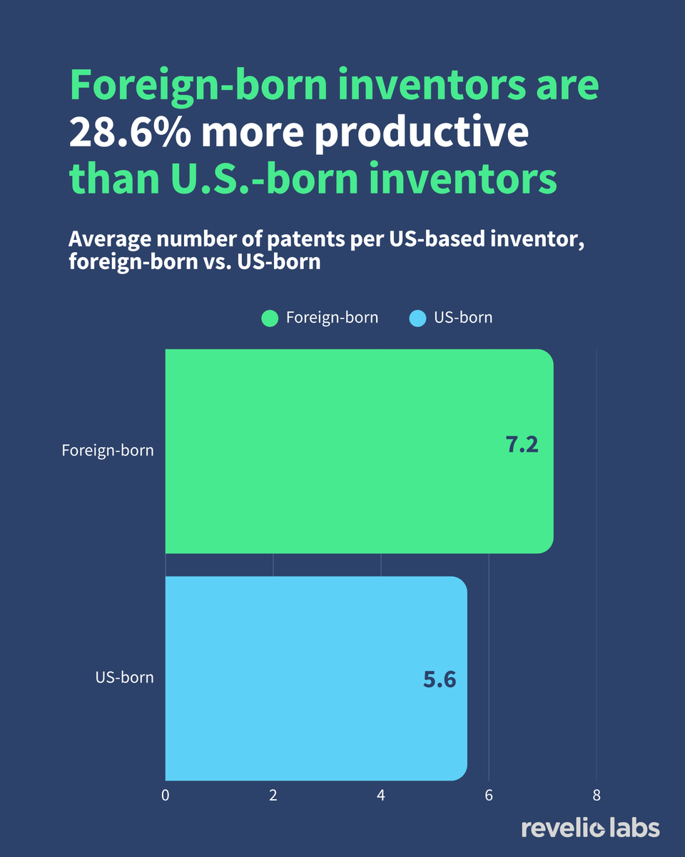 Foreign-born inventors are 29% more productive than their U.S.-born peers, generating an average of 1.6 more patents per person.