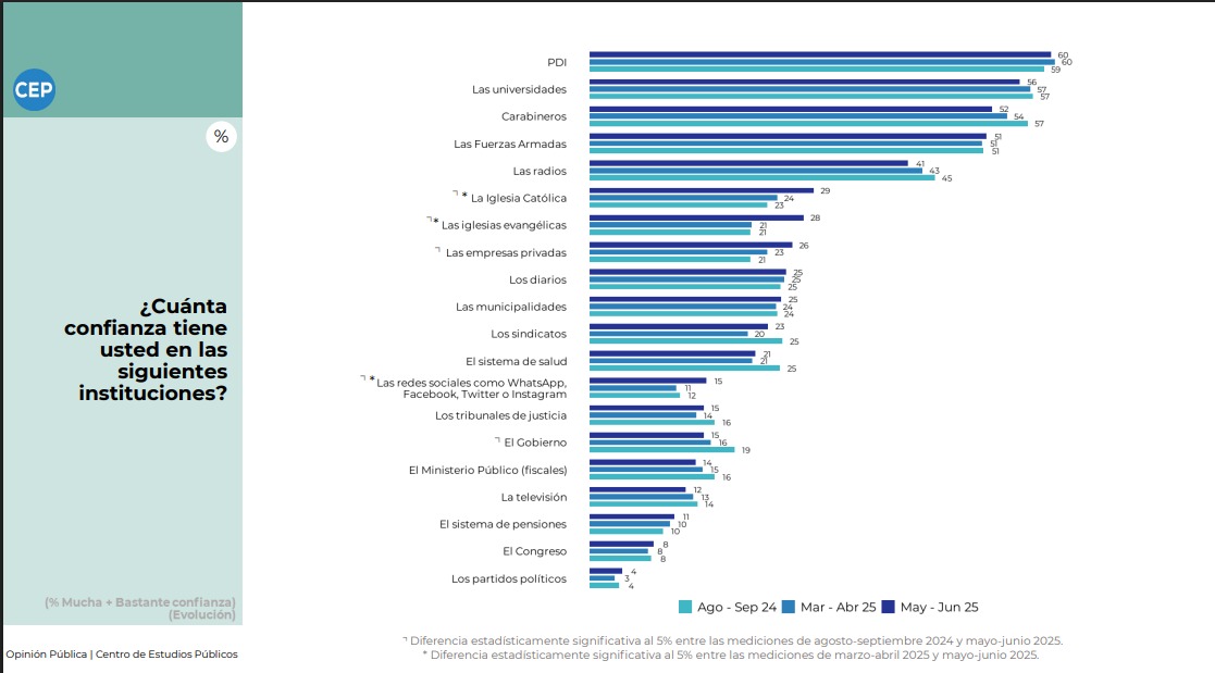 🔵 PDI encabeza nivel de confianza ciudadana en encuesta CEP
Según los resultados mayo-junio, la Policía de Investigaciones de Chile es la institución con mayor nivel de confianza ciudadana, con un 60% de respaldo.
Este reconocimiento nos honra profundamente y, sobre todo, nos