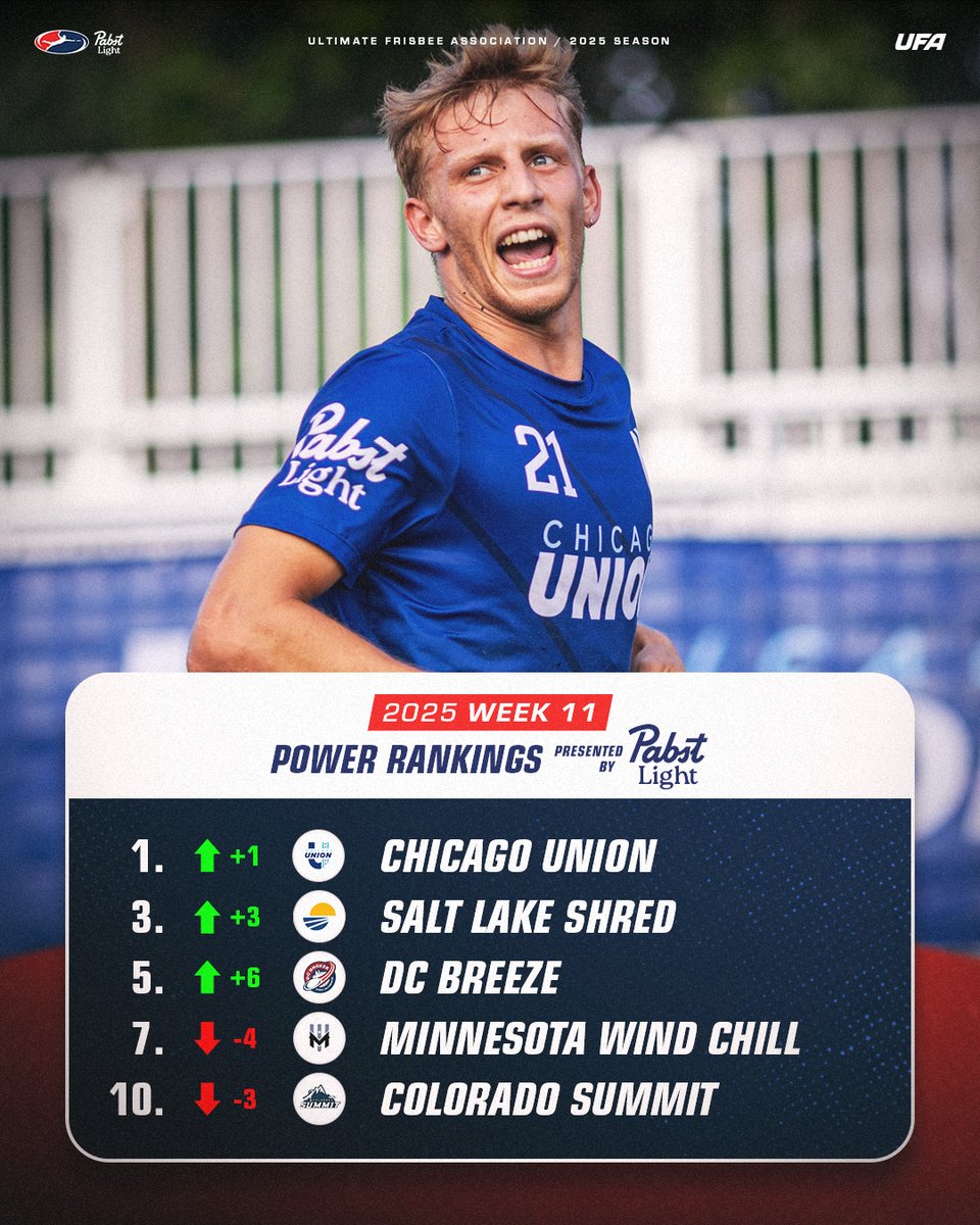 watchUFAtv's tweet photo. New ⚡️Power Rankings⚡️

Full 24-team article: https://t.co/Gj7nQk1LY6 https://t.co/oy1UzSF8xg