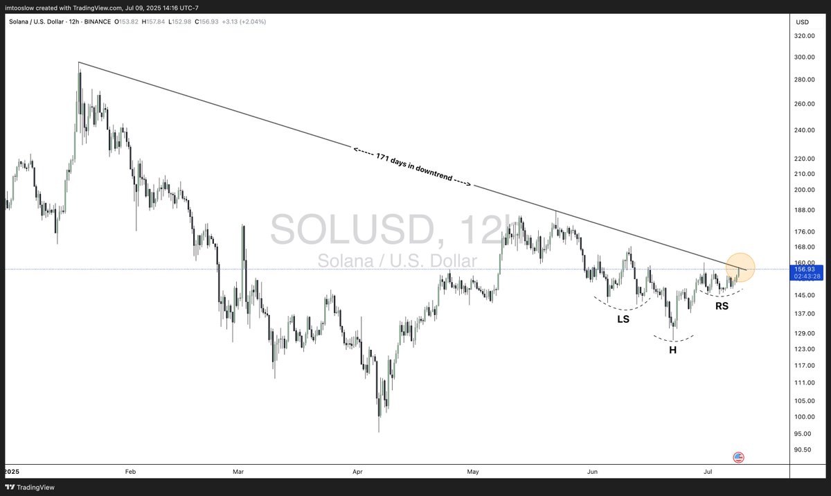 $SOL Here's the best chart of $SOL since the Crypto Ball in DC Jan 18th, 2024 or 171 days ago..price testing the downward trendline, notice the inverse head shoulders, price finishing the right shoulder...Let's go!!!!