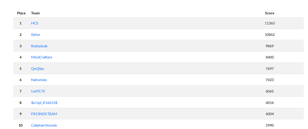 mindcraftersi's tweet photo. We took 4th place in the No Hack No CTF 2025.
https://t.co/ATPEOcETsl
Funny thing — at first we were 5th, then suddenly 3rd, and finally settled at 4th 😅
It was a really good Taiwanese CTF! https://t.co/NTUoYqJgGo