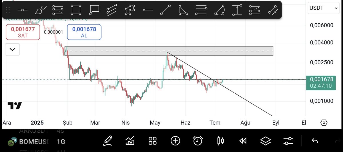 cagryanpar's tweet image. #BOME ara bir bölgeye geldi günlük bu seviyeler üzerinde kapanışta fenomen adayı olur. Memelere de para akacak sonuçta.
#bitcoin
