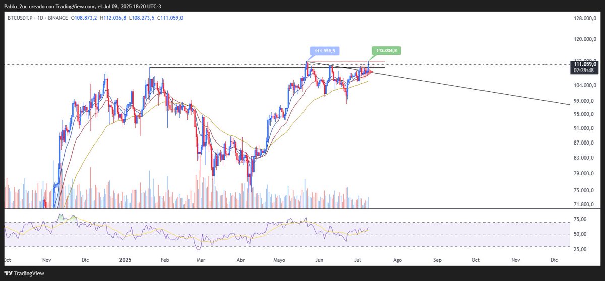 Protonico74's tweet photo. Nuevo ATH. Si mantiene +110K debería seguir. Aunque una mecha previa hasta ~$108700 no estaría mal.
#BTCAnalysis #BTCChart #PriceAction #VSA https://t.co/jLolkNQ4Sv