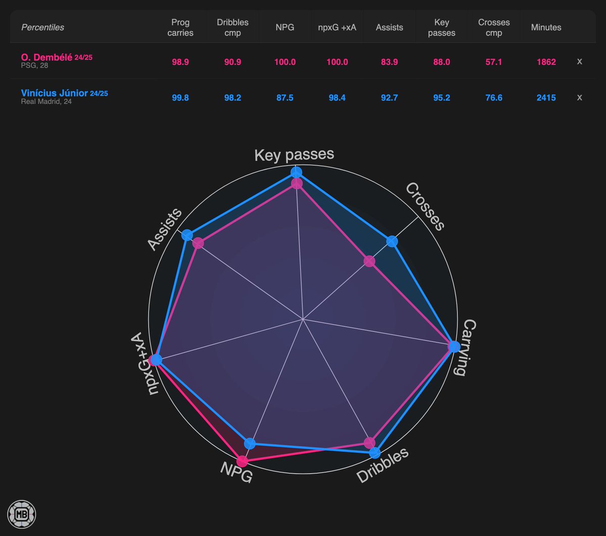 Revchho's tweet image. Compared to Vini's "worst season of all time" btw 🤣🤣💔 #notcloseenough