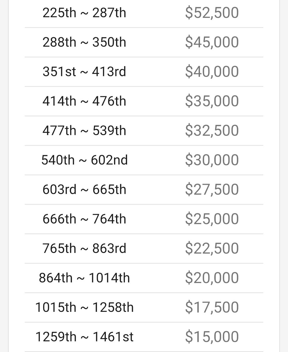 It's official...Cory Cove will cash the WSOP Main Event for the very first time. 

The next pay jump is at 1258th, with an additional $2,500 on the line. Cory has 19.7 BB and 158,000 chips as Level 16 resumes soon.